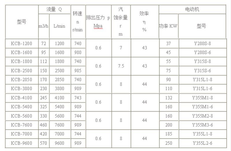 Зубчатый насос большой производительности KCB1600 (3)