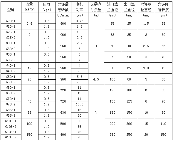 Одношнековый насос модели G135-1
