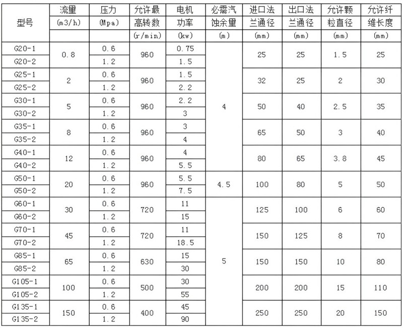 Одношнековый насос модели G50-1 (3)