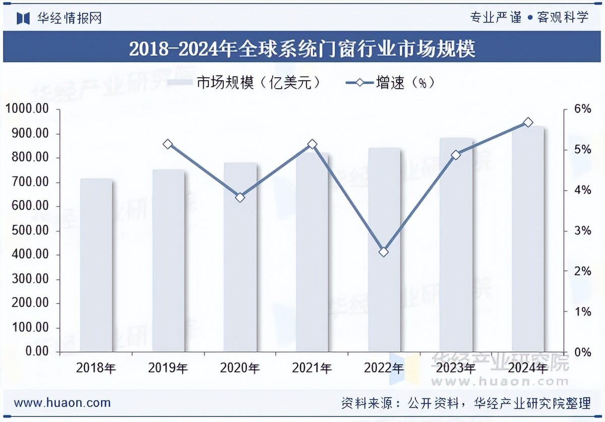 Данный отрывок взят из отчета «Анализ текущего состояния и тенденций спроса и предложения в китайской отрасли системных окон и дверей на 2025 год: растущий спрос на энергосберегающие решения и широкие перспективы развития [с диаграммами]», опубликованного Исследовательским институтом Huajing. Полный текст отчета можно найти на сайте Huajing Intelligence Network. 