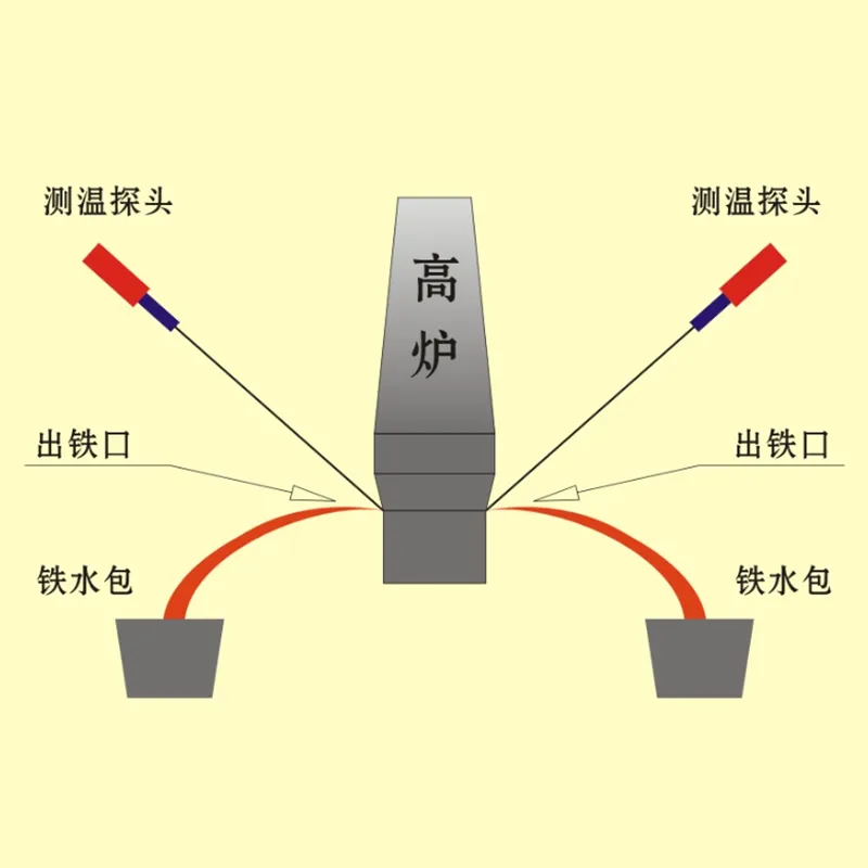 Зонд для измерения температуры жидкого чугуна в доменной печи