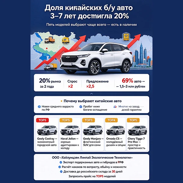 Захватил 20% рынка за два года: подержанные автомобили Китая прочно закрепились (сейчас доступны 5 лучших моделей)