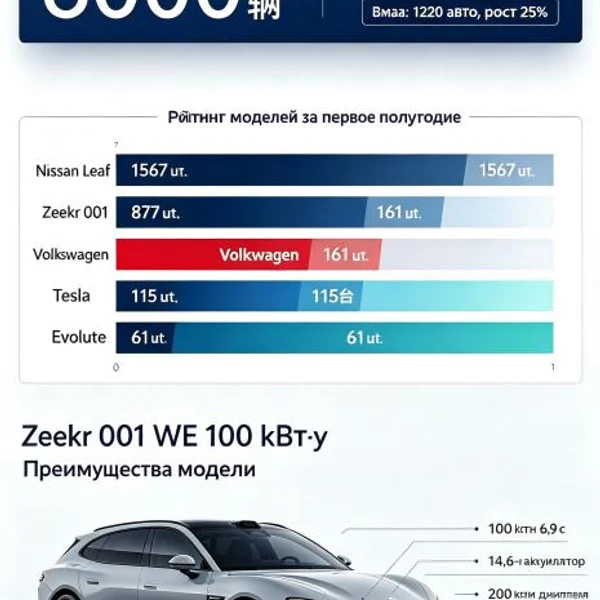 Подержанные электромобили в России выросли на 34%, а продажи китайского Jikrypton 001 заняли второе место