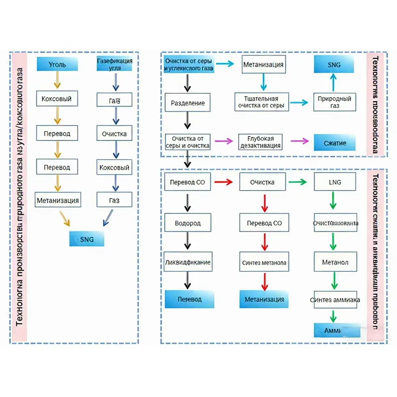Технологии использования природного газа, коксового газа, угля