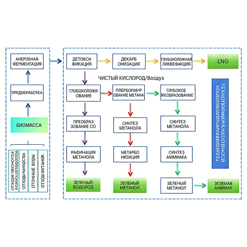 Технология зеленого использования биомассы