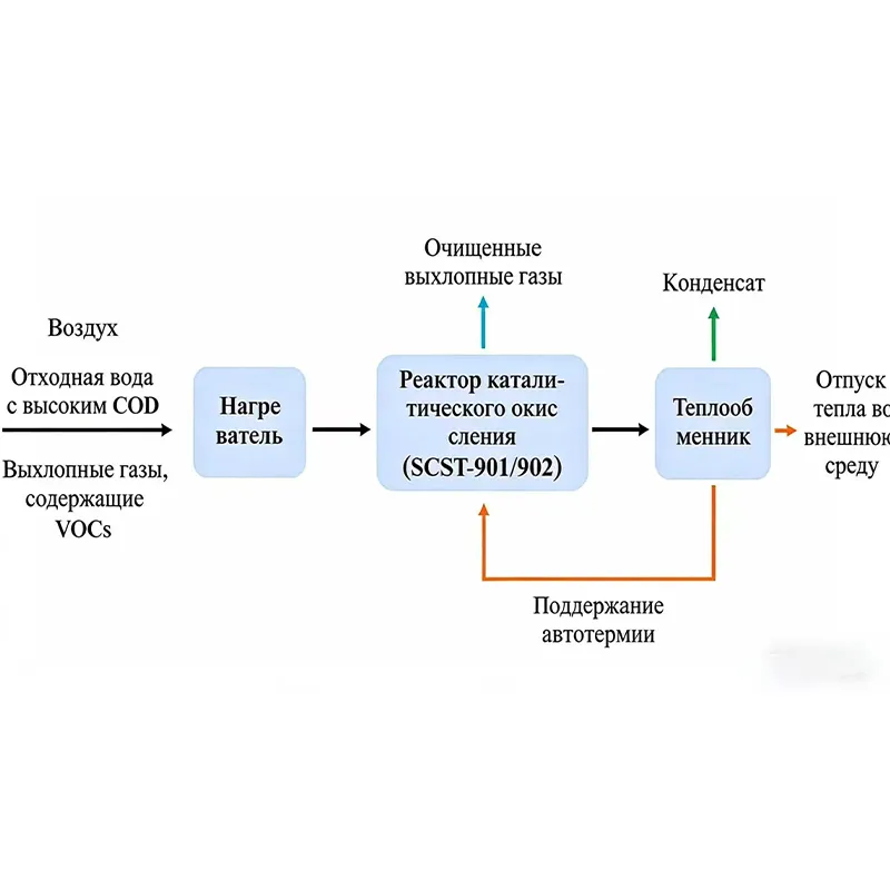 Технология переработки отходящих газов ЛОС и сточных вод с высоким ХПК в ресурсы