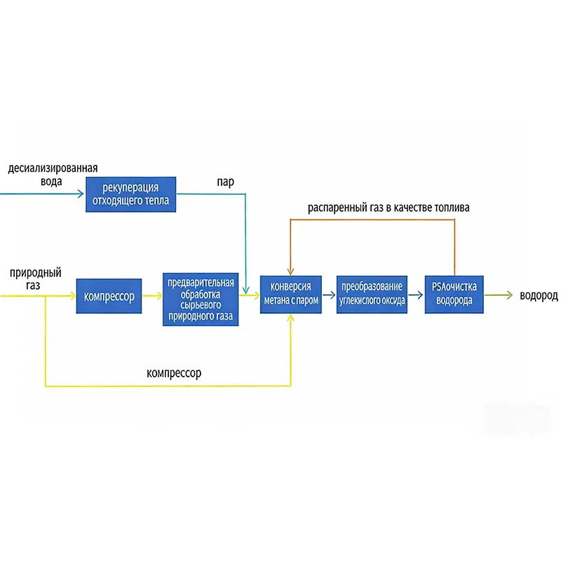 Технология получения водорода из природного газа