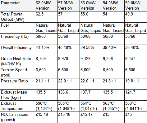 Технические характеристики газовой турбины SGT-800, работающей по простому циклу (все значения характеристик основаны на стандартной конструкции, условиях окружающей среды по стандарту ISO и использовании природного газа в качестве топлива, без учета потерь на входе и выходе).