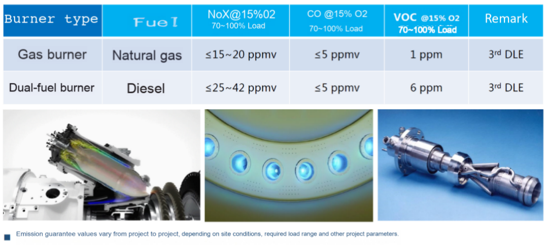 Газовая турбина SGT-800 обладает превосходными характеристиками по выбросам вредных веществ.