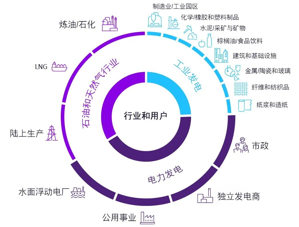 Применение промышленных газовых турбин SGT-800