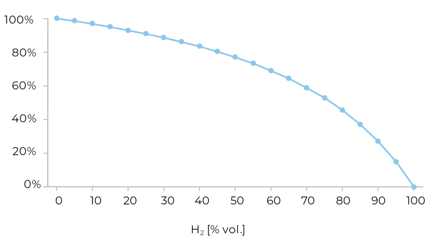 Содержание углерода в смеси метана и водорода