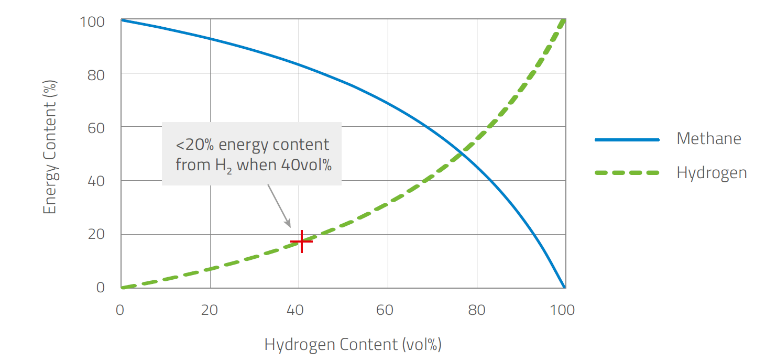 Энергетическая ценность смеси метана и водорода