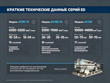 Горизонтальный центробежный компрессор ED серии | 90–14000 м³/мин, до 3.0 МПа