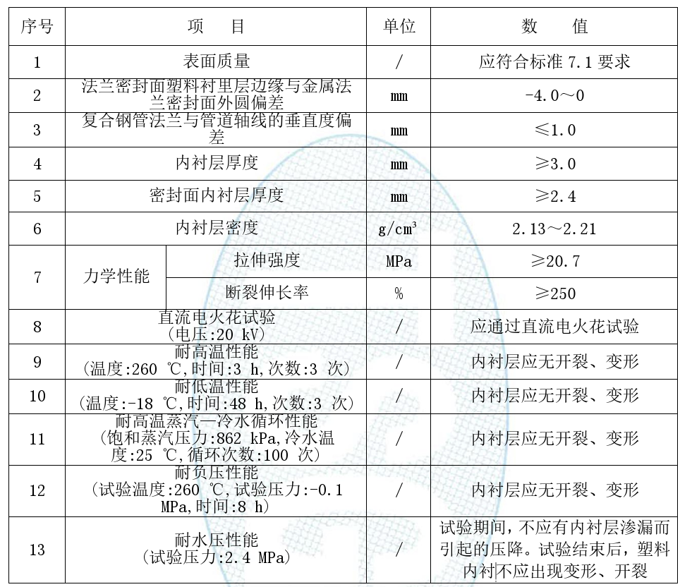 Метод определения условий эксплуатации для PTFE-футерованных