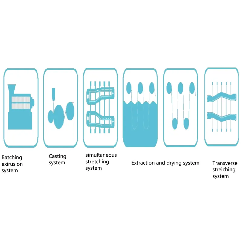 Производственная линия сепараторов для литий-ионных аккумуляторов мокрым способом