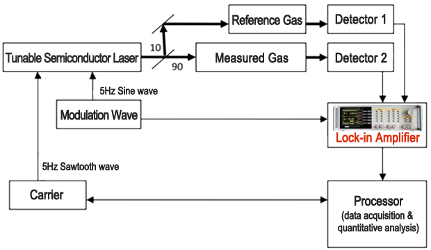 TDLAS-lock-in-amplifier.png