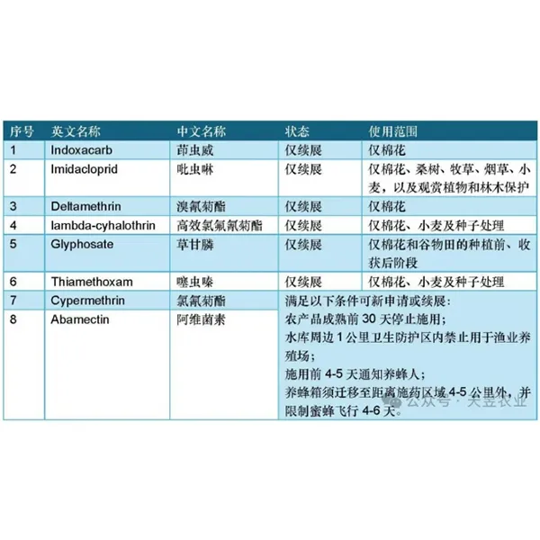 Список запрещенных пестицидных ингредиентов в Узбекистане