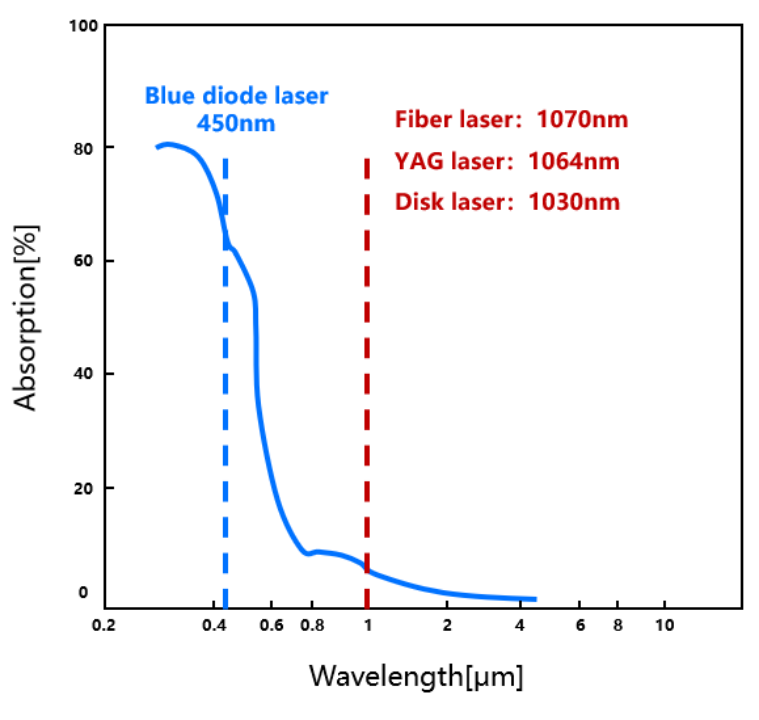 Рисунок 2. Скорость поглощения меди в различных диапазонах.