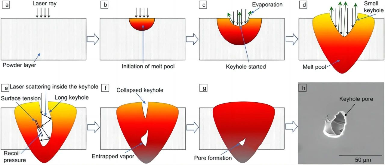 Рисунок 11. Схема механизма образования пор при лазерной сварке.