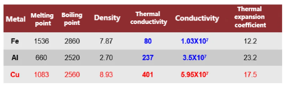 Рисунок 1. Физические свойства различных металлов.