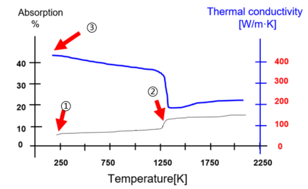 Рисунок 3. Теплопроводность и коэффициент поглощения.