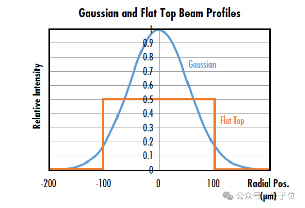 Рисунок 2: Гауссовый пучок и пучок с плоской вершиной при одинаковой оптической мощности, показывающие, что пиковая интенсивность гауссова пучка в два раза выше, чем у пучка с плоской вершиной.