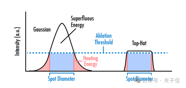Рисунок 1: Гауссовы пучки теряют энергию из-за избыточной энергии, превышающей пороговое значение, необходимое для применения, и энергии ниже порогового значения за пределами гауссова пучка. Пучки с плоской вершиной более эффективны, поскольку они превышают пороговое значение, минимизируя при этом потери энергии.