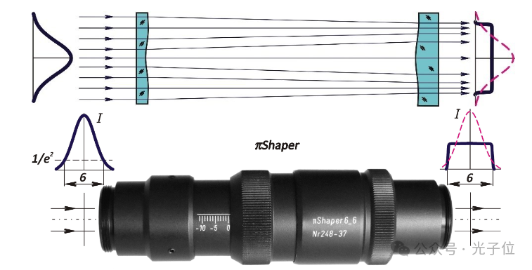 Рисунок 4: Использование формирователя луча с плоской вершиной для преломления падающего гауссова пучка в профиль с плоской вершиной.