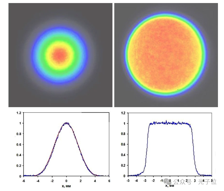 Рисунок 5: Экспериментальный профиль интенсивности входного гауссова пучка (слева) и выходного пучка с плоской вершиной, выходящего из формирователя пучка с плоской вершиной (справа).