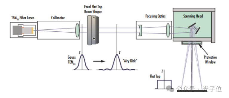 Рисунок 6: Формирователь пучка с плоской вершиной преобразует входной гауссовый профиль пучка в профиль диска Эйри, в результате чего после прохождения через фокусирующую оптику получается пучок с плоской вершиной.