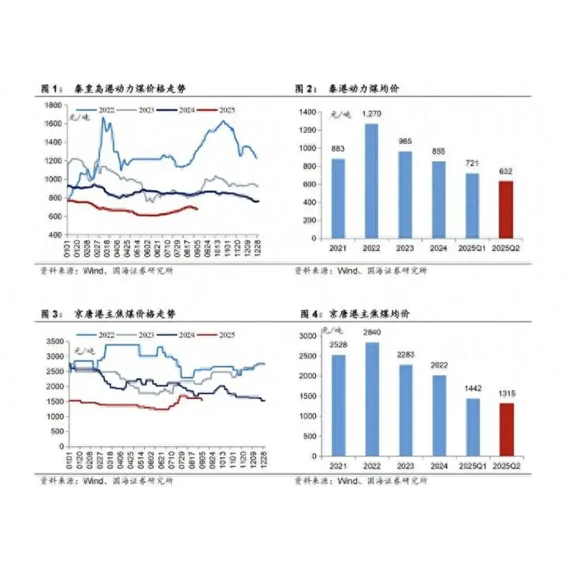 Цены на уголь резко растут! Ожидается холодная зима, что приведет к резкому росту цен на уголь из-за высокого спроса в отопительный сезон !