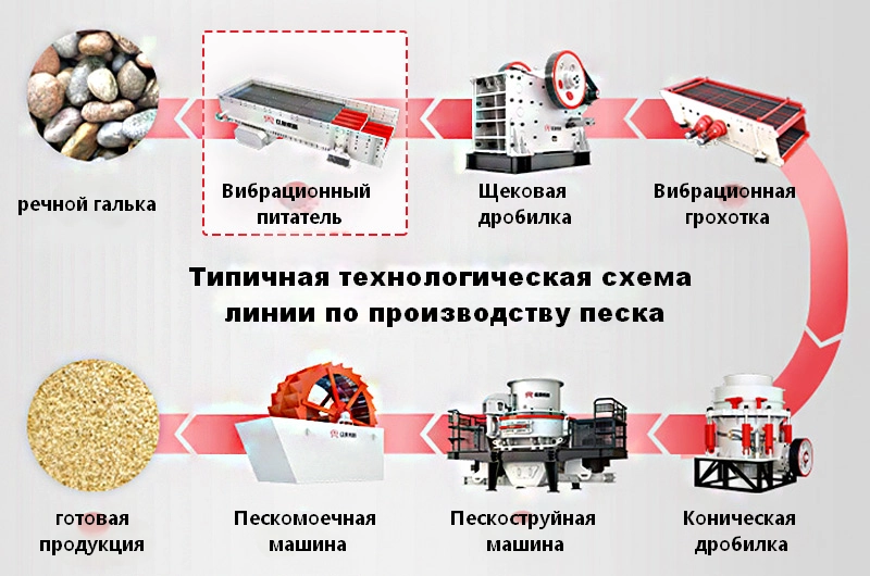 Как выбрать питатель в качестве первого этапа производства искусственного песка и щебня?