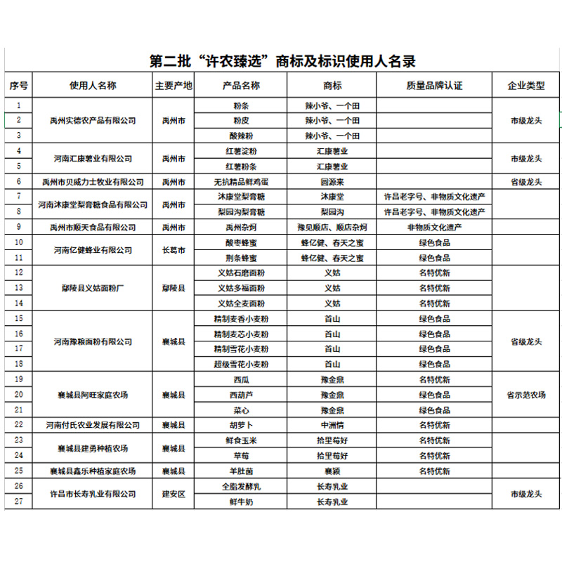 Список пользователей товарных знаков и логотипов Xu Nong Zhen Xuan второй партии