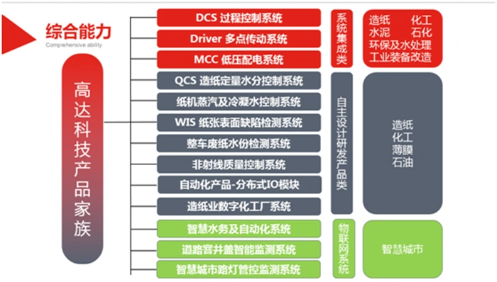 (Семейство продуктов GaoDa Technology)