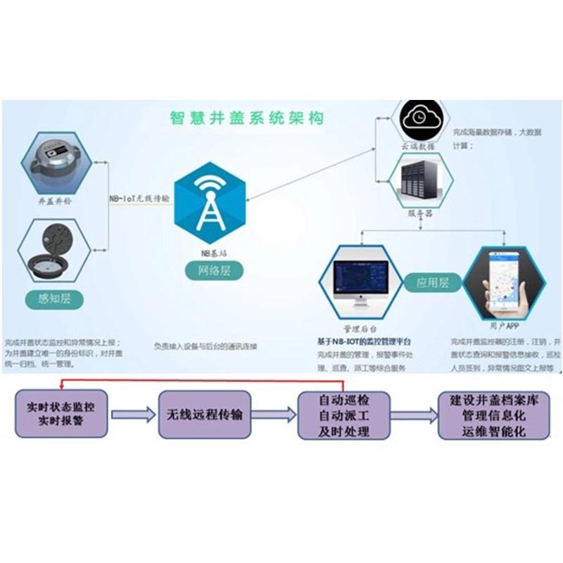 Интеллектуальные крышки люков Gaoda Technology обеспечивают безопасность дорог под технологическим городом Китая — рабочий дневник инженера Чжана из Gaoda Engineering