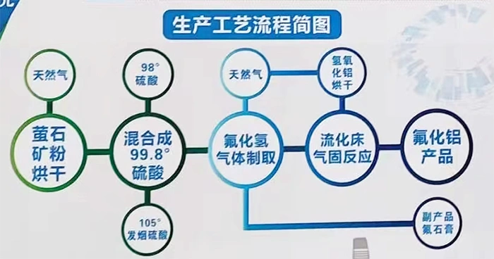 (Это упрощенная схема процесса сухого производства, используемого компанией, с применением современного оборудования и одного из наиболее широко распространенных в мире методов производства безводного фторида алюминия.)