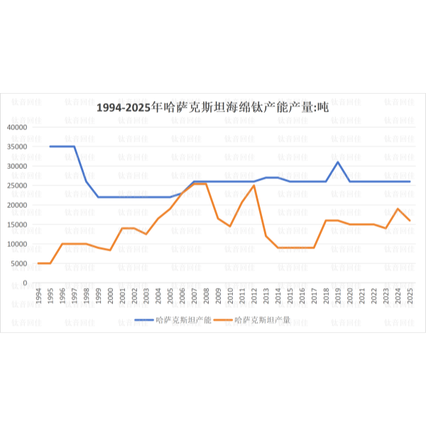 Казахстанская титановая промышленная компания: «Жемчужина титановой отрасли Центральной Азии». В 2024 году выручка UKTMP выросла на 15,31 %, чистая прибыль снизилась на 66,94 %, 91,56 % продукции было экспортировано за рубеж.