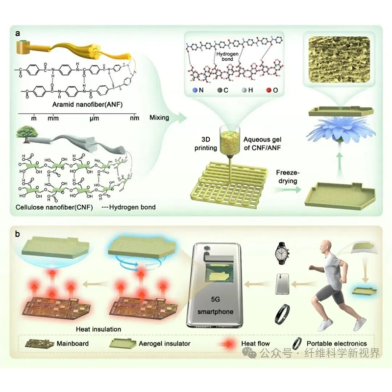 3D-печать + наноцеллюлоза + арамид: «тройной прорыв» в области теплоизоляционных материалов для электронных устройств