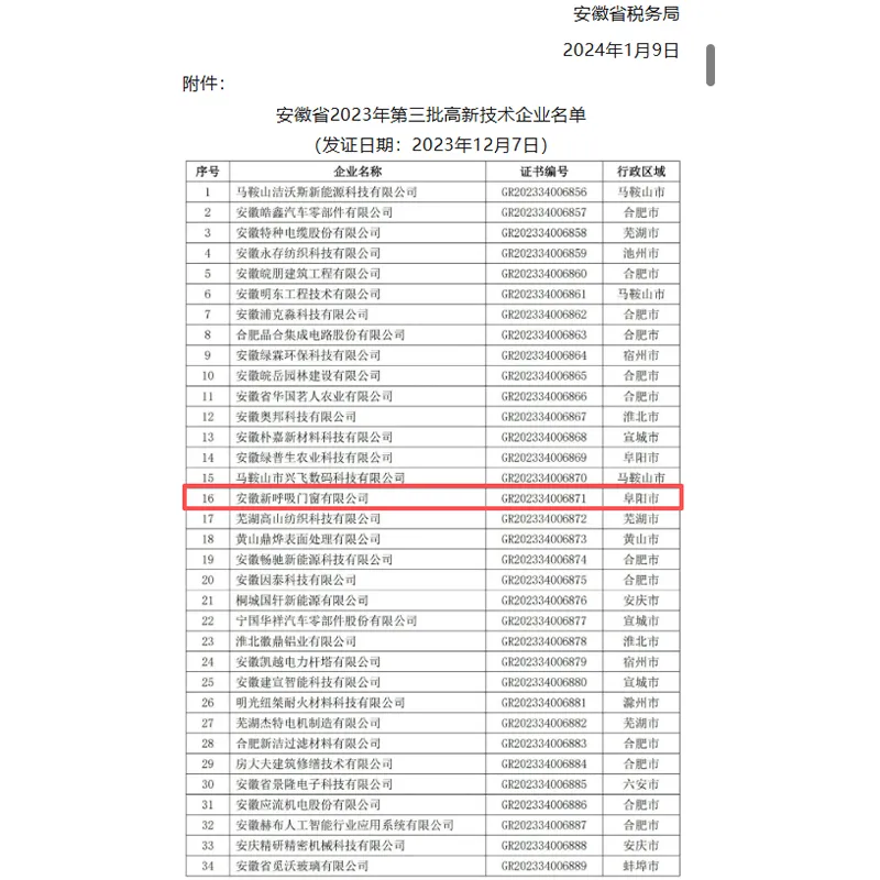 ООО «Аньхой Синь Хуси Окна и Двери»  включено в список высокотехнологичных предприятий третьей партии 2023 года провинции Аньхой