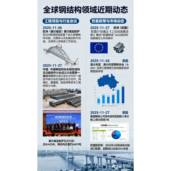 Последние события в мировом секторе стальных конструкций