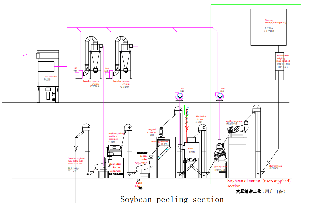 Soybean peeling section