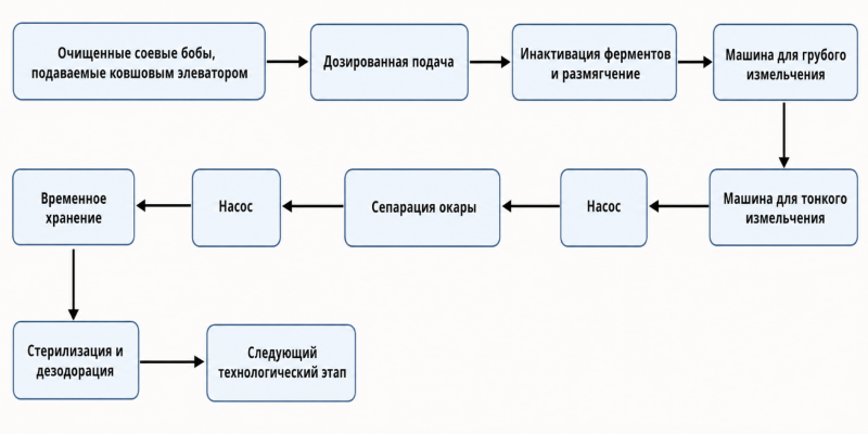 Процесс приготовления соевой суспензии