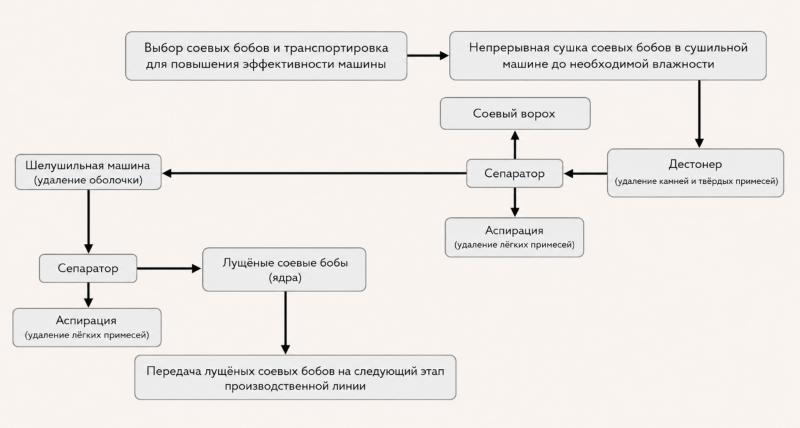 Технологический процесс производства