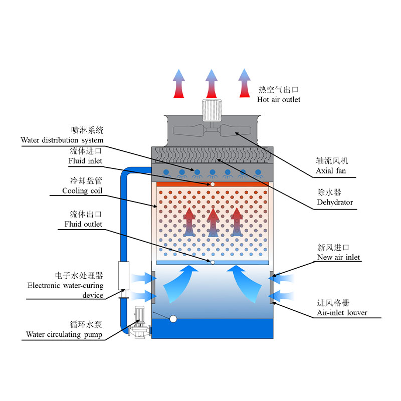 BTC-N Противоточная закрытая градирня