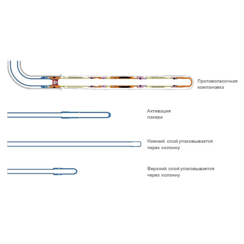 Многозонная система гравийной набивки для открытого горизонтального ствола со спуском за несколько СПО