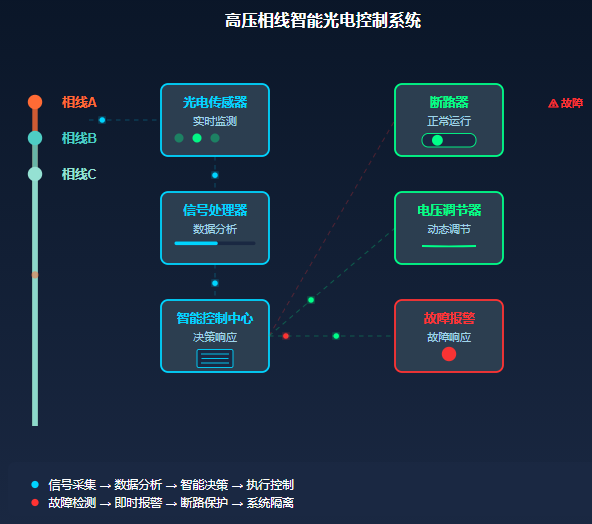 Интеллектуальная система фотосигналов и автоматического управления