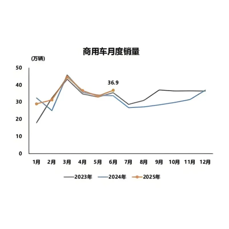 В июне рынок коммерческого транспорта продолжил восстановление: продажи автобусов выросли более чем на 20 %. Компания Saide Doors способствует повышению качества