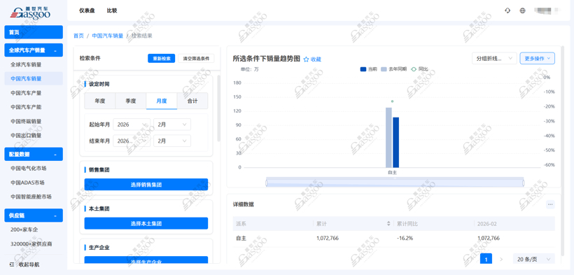 Согласно данным Исследовательского института GAC, в феврале 2026 года объем продаж автомобилей китайских брендов составил 1 072 766 единиц.